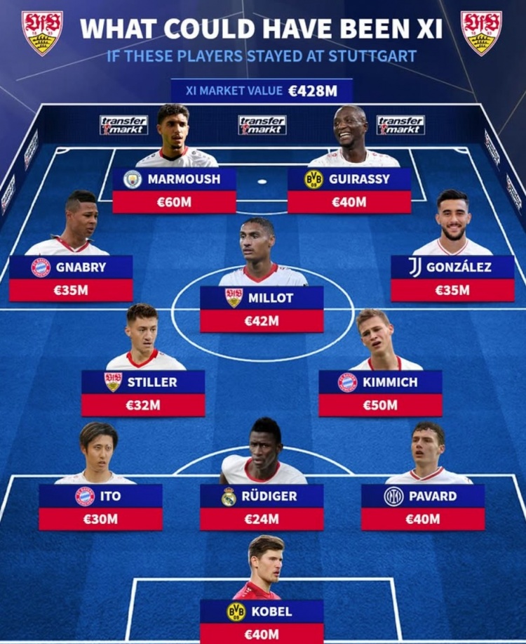 斯圖加特履歷當(dāng)前身價(jià)最貴陣：馬爾穆什領(lǐng)銜，4人此后轉(zhuǎn)會(huì)拜仁