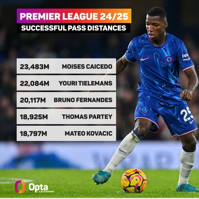 凱塞多成功傳球距離23483米，本賽季英超中場球員最多