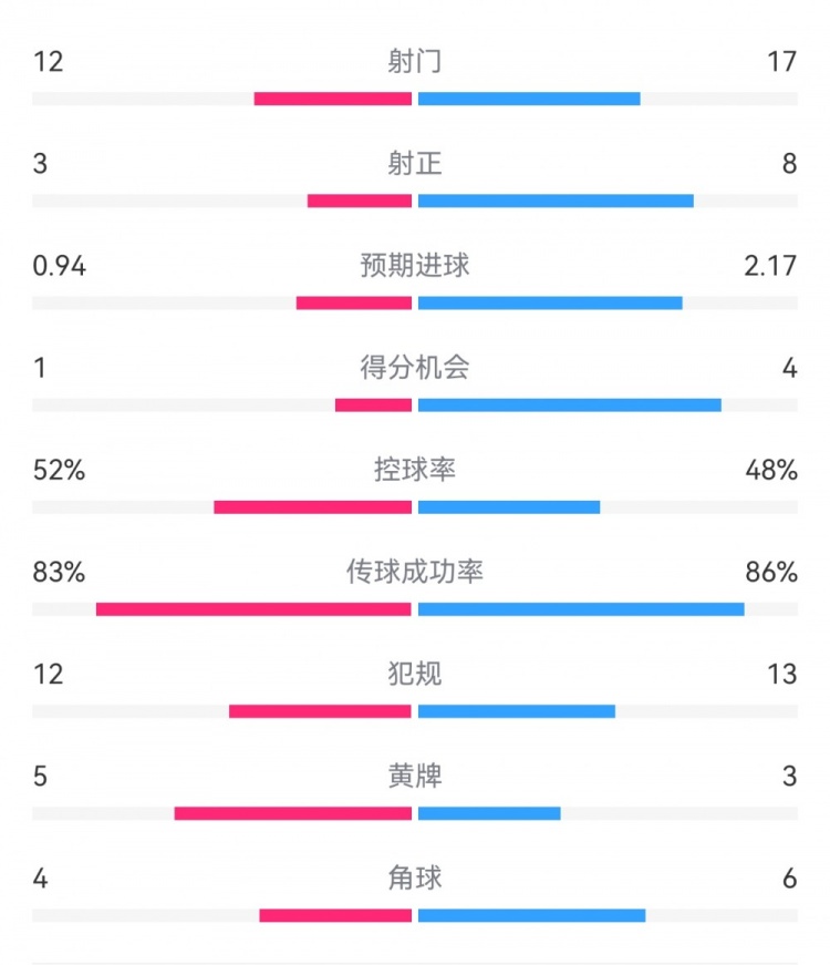 拜仁3-1斯圖加特?cái)?shù)據(jù)：射門17-13，射正8-3，得分機(jī)會(huì)4-1
