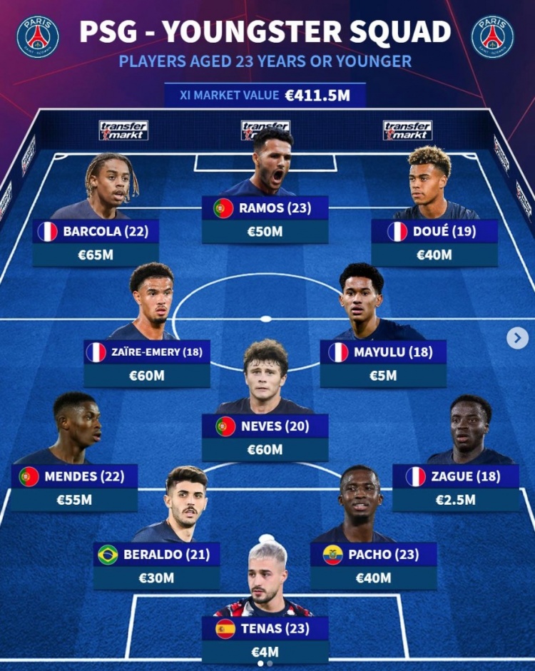 青春風(fēng)暴！德轉(zhuǎn)列巴黎U23陣：總價(jià)4.12億歐，巴爾科拉&內(nèi)維斯領(lǐng)銜