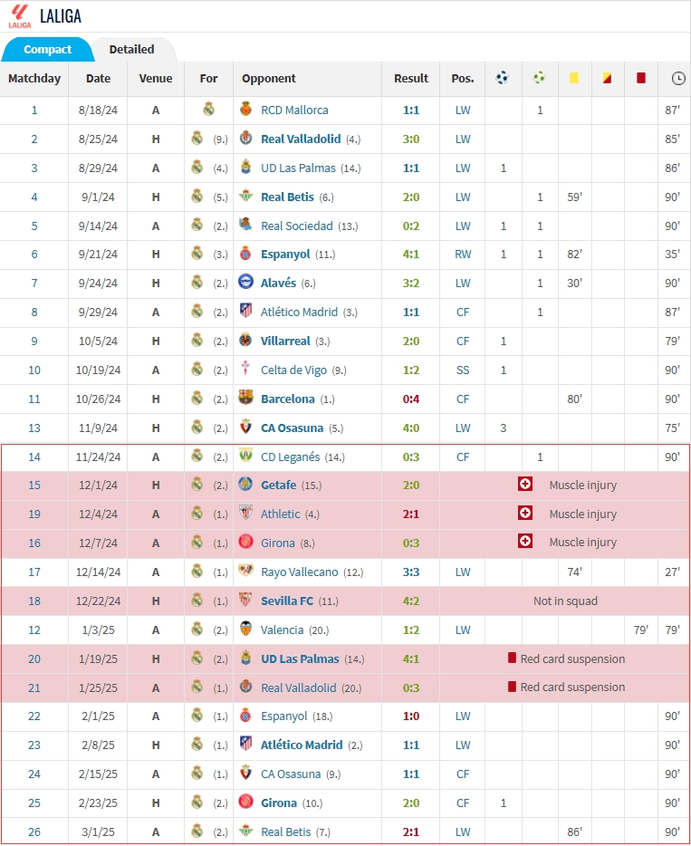 跟西甲杠上了?維尼修斯西甲近3個月僅1球1助，但卻拿到2黃1紅