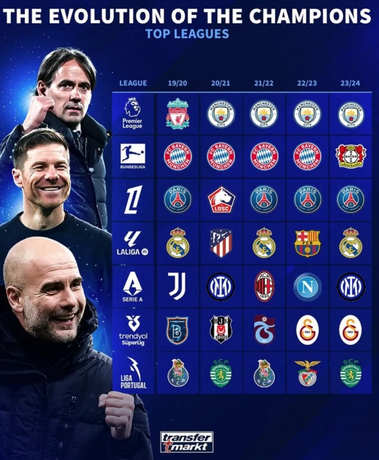 7大聯(lián)賽近5年冠軍：紅軍&藥廠&里爾虎口奪食，皇薩競&意甲4隊登頂