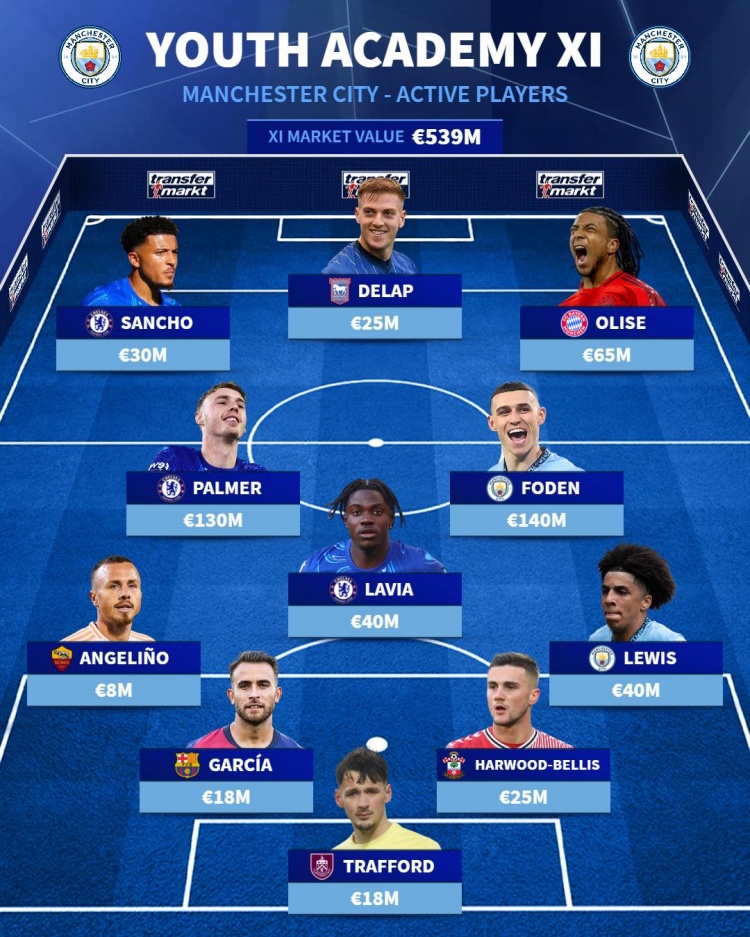 曼市雙雄&紅軍各自青訓(xùn)最佳陣：帕爾默、福登、桑喬、斯特林在列