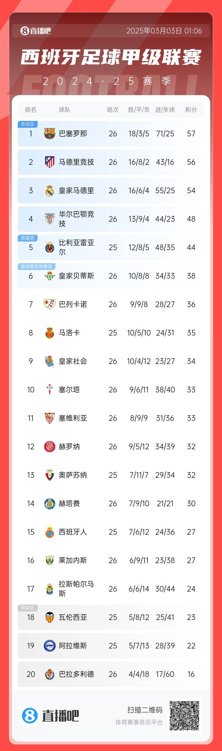 西甲積分榜：巴薩聯(lián)賽6連勝&1分領(lǐng)跑，馬競(jìng)第二、皇馬第三