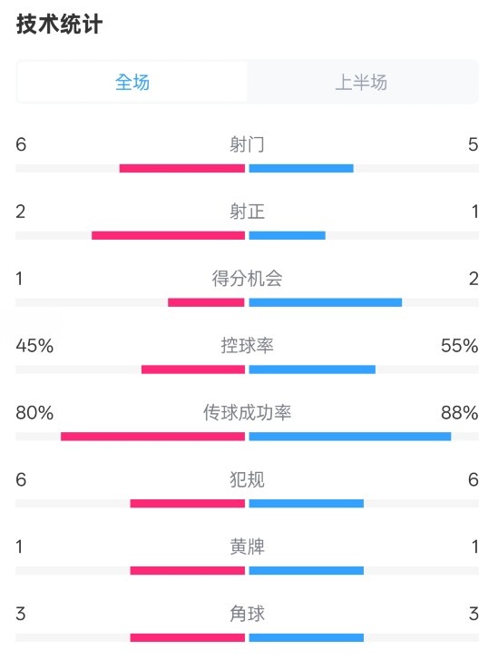 曼聯(lián)半場0-1富勒姆數(shù)據(jù)：射門6-5，射正2-1，控球率45%-55%