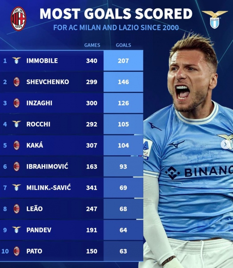 德轉(zhuǎn)列米蘭&拉齊奧新世紀(jì)射手榜：因莫比萊居首，舍瓦、伊布在列