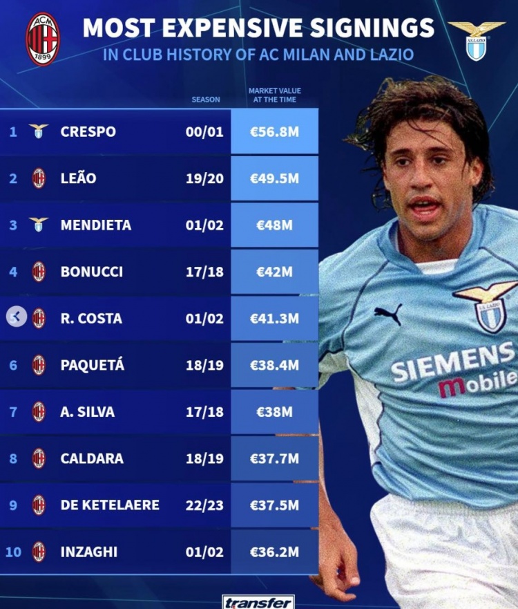 萊奧4950萬(wàn)是米蘭隊(duì)史標(biāo)王，拉齊奧世紀(jì)初超1億砸克雷斯波+門迭塔