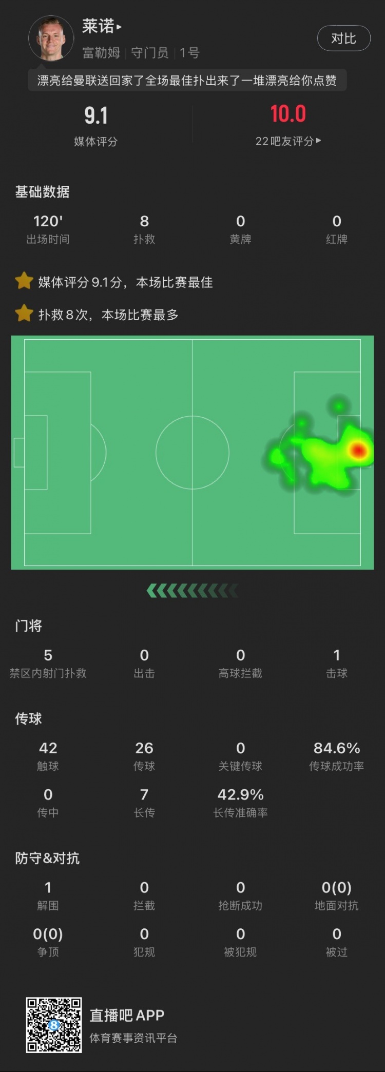 嘆息之墻！萊諾本場(chǎng)：8撲救&點(diǎn)球大戰(zhàn)2撲點(diǎn)，丟1球，9.1全場(chǎng)最高