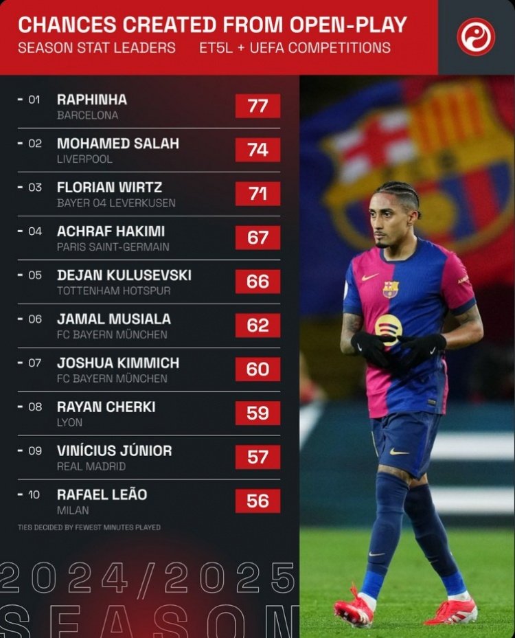 本賽季五大聯(lián)賽球員運(yùn)動(dòng)戰(zhàn)創(chuàng)造機(jī)會(huì)榜：拉菲尼亞居首，薩拉赫次席