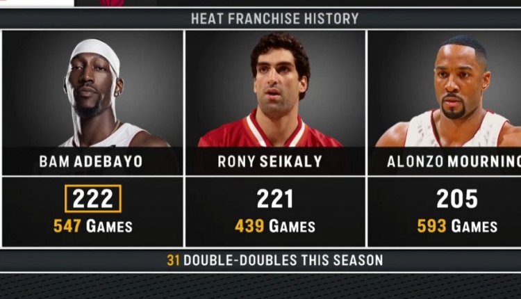 里程碑！阿德巴約222次兩雙加冕隊(duì)史兩雙王 本賽季已31次