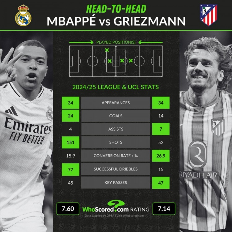 本賽季西甲+歐冠關(guān)鍵數(shù)據(jù)對(duì)比：姆巴佩24球4助攻，格子14球7助攻