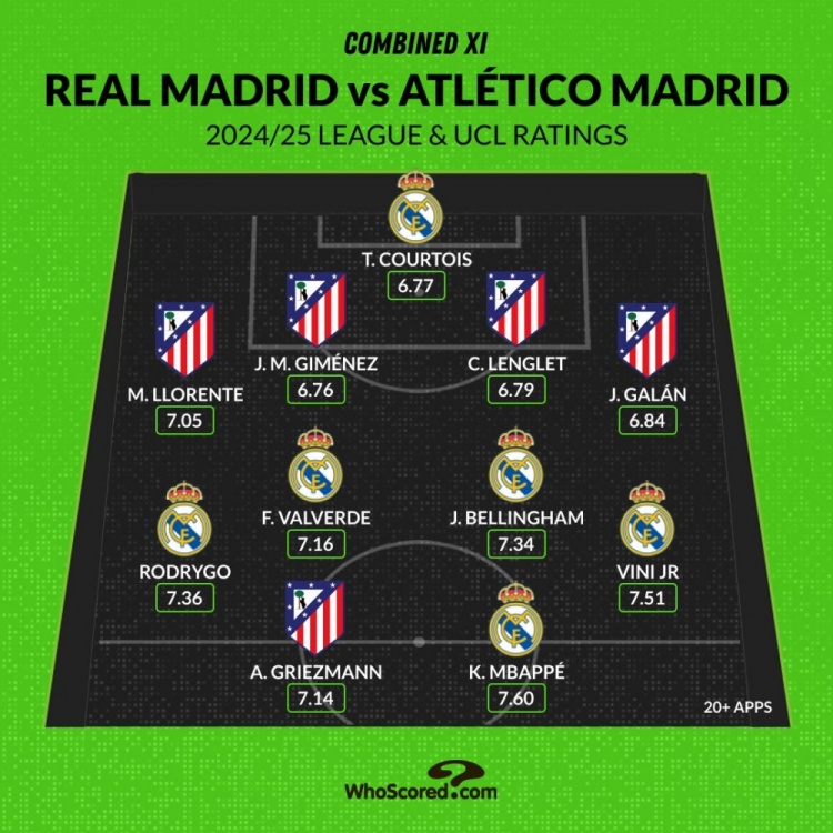 馬德里德比評分最佳陣：姆巴佩、維尼修斯領銜，貝林、格子在列