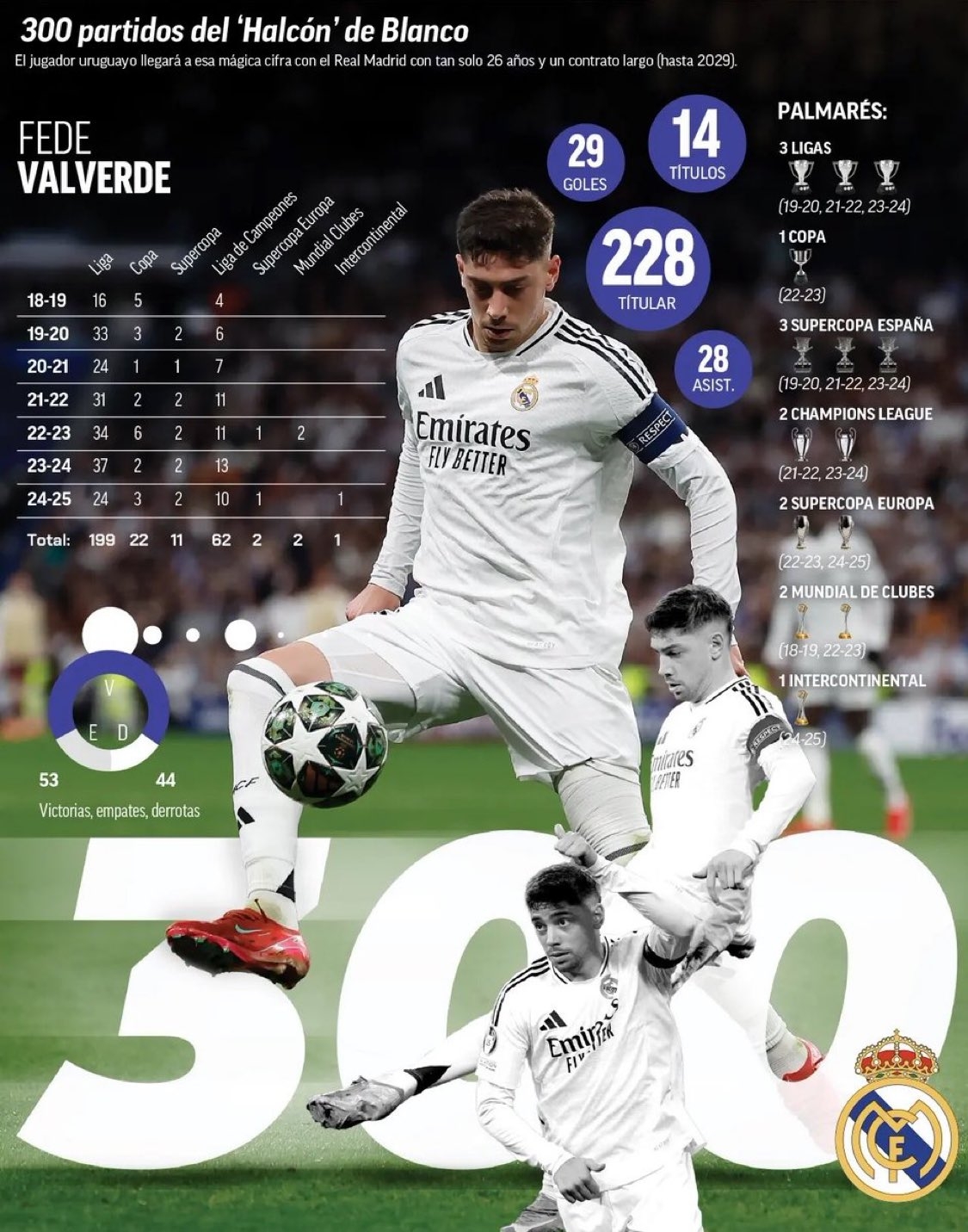 巴爾韋德達(dá)成皇馬生涯300場里程碑，同期29球28助攻+14冠軍