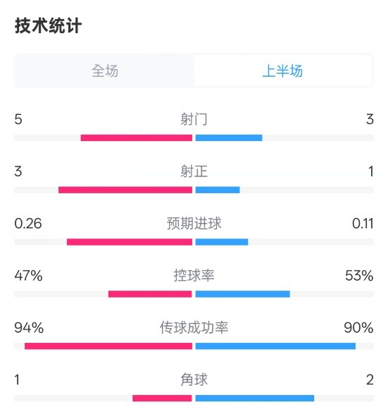皇馬半場(chǎng)1-1馬競(jìng)數(shù)據(jù)：射門(mén)5-3，射正3-1，控球率47%-53%
