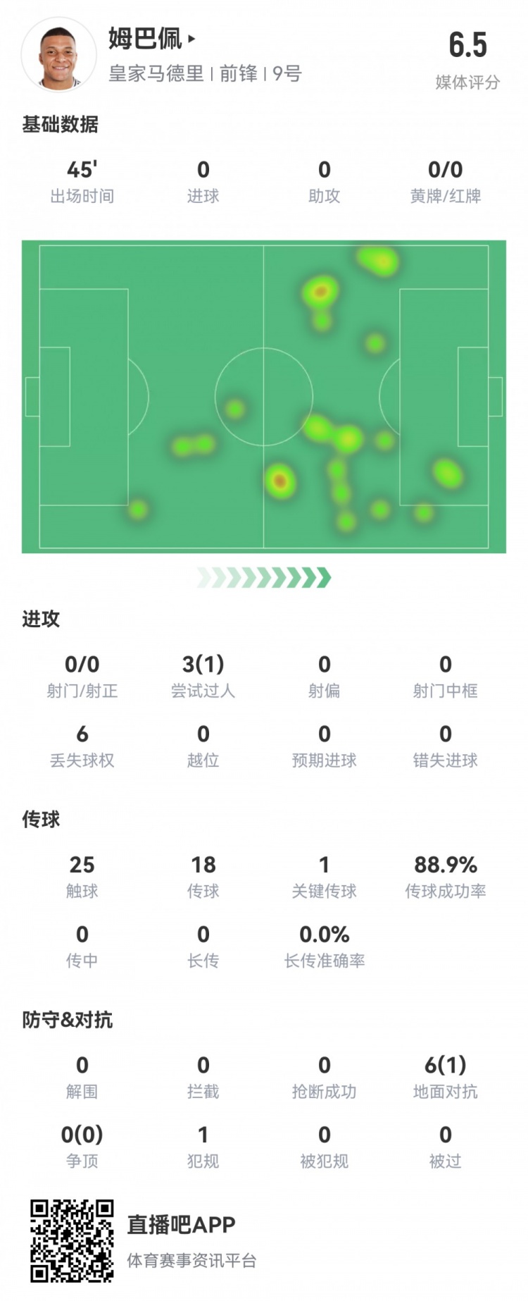 射門掛零！姆巴佩半場數(shù)據(jù)：0射1過人，1關(guān)鍵傳球，評分僅6.5