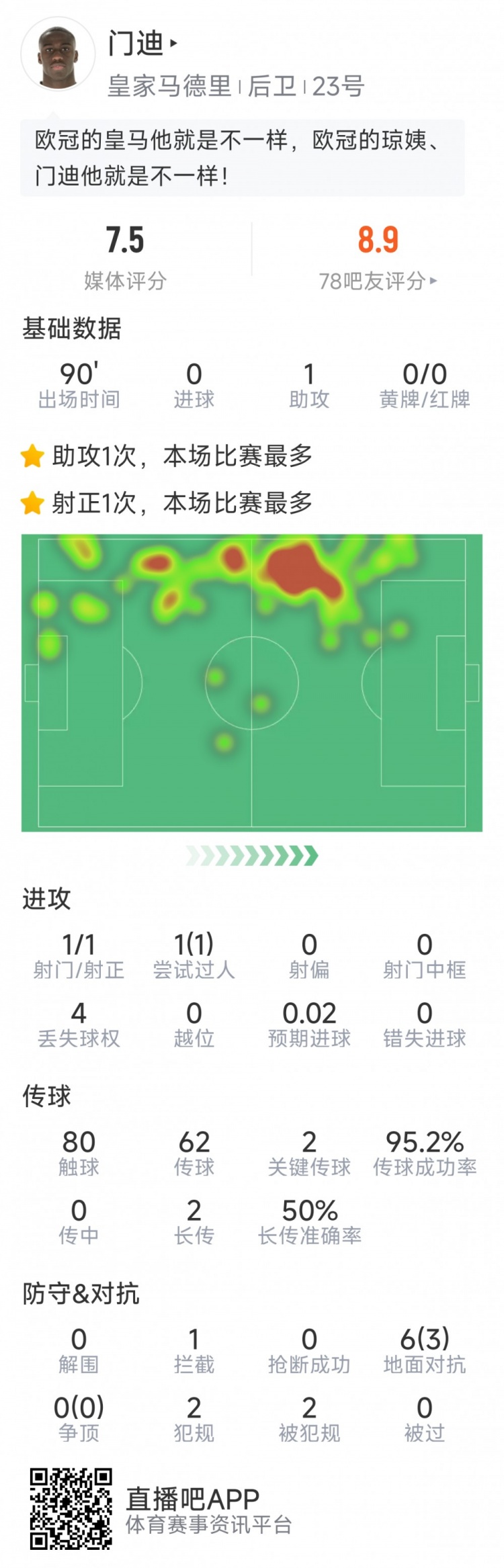 門(mén)迪本場(chǎng)數(shù)據(jù)：1次助攻，1次射門(mén)，2次關(guān)鍵傳球，評(píng)分7.5分