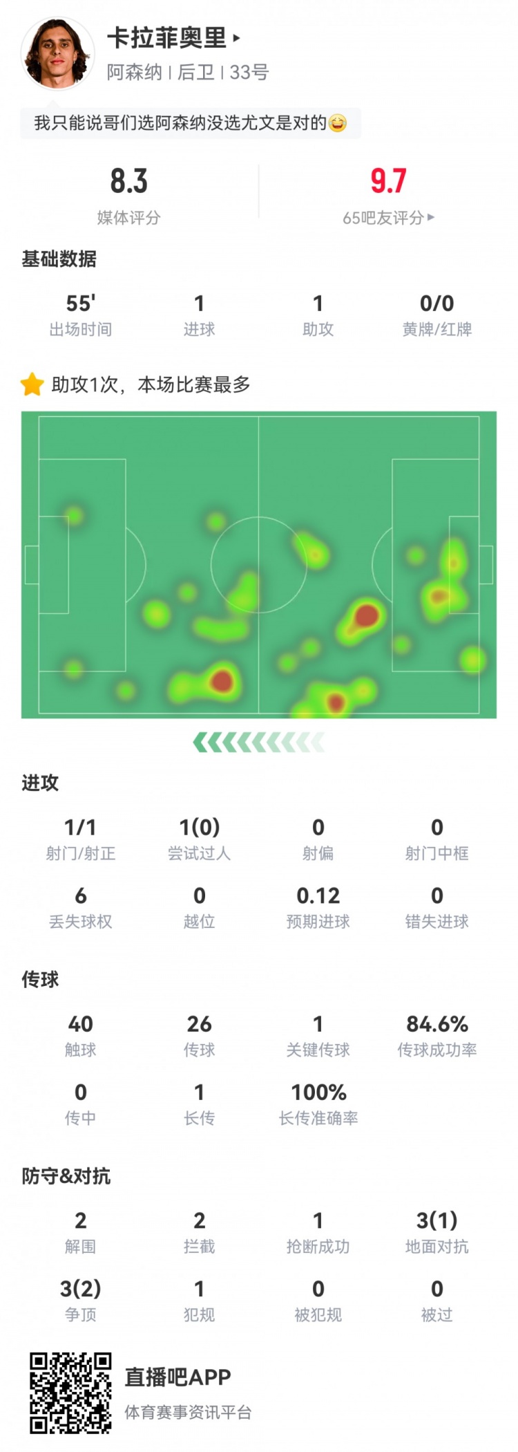 卡拉菲奧里數(shù)據(jù)：替補(bǔ)55分鐘傳射建功，2次解圍2次攔截，評(píng)分8.3