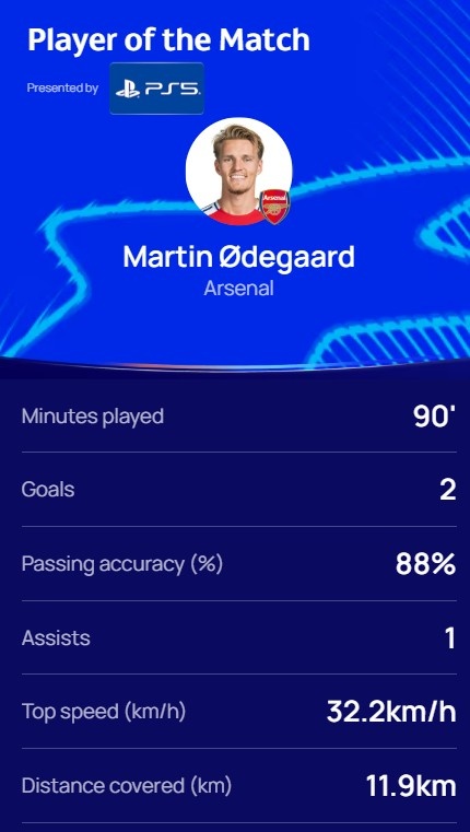 2球1助攻，歐冠官方：厄德高當(dāng)選阿森納7-1埃因霍溫全場(chǎng)最佳