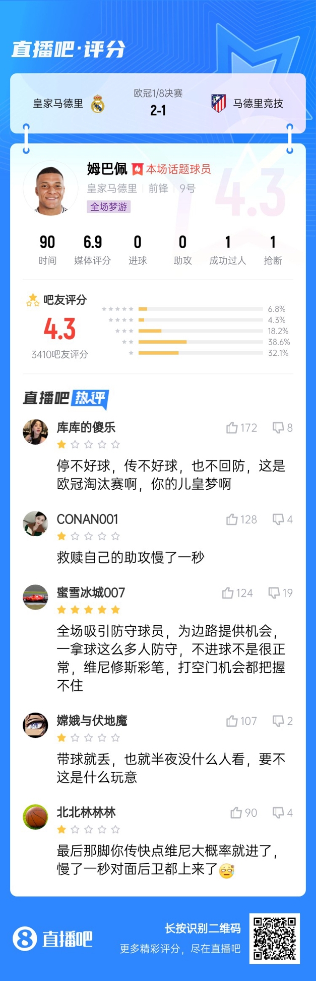 全場夢(mèng)游！吧友給姆巴佩打4.3分：救贖助攻慢一秒 傳不好球不回防