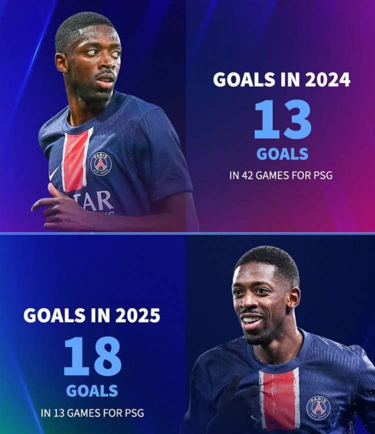 能否繼續(xù)破門？登貝萊去年為巴黎42場13球，今年13場已18球