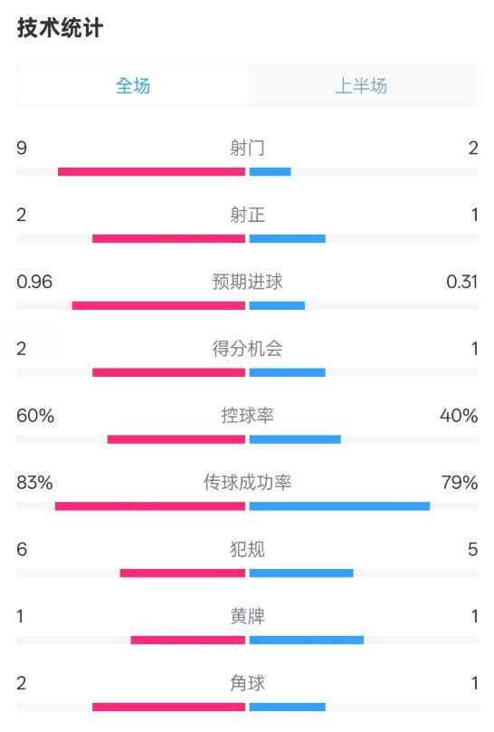 拜仁半場1-0藥廠數(shù)據(jù)：射門9-2，射正2-1，控球率60%-40%