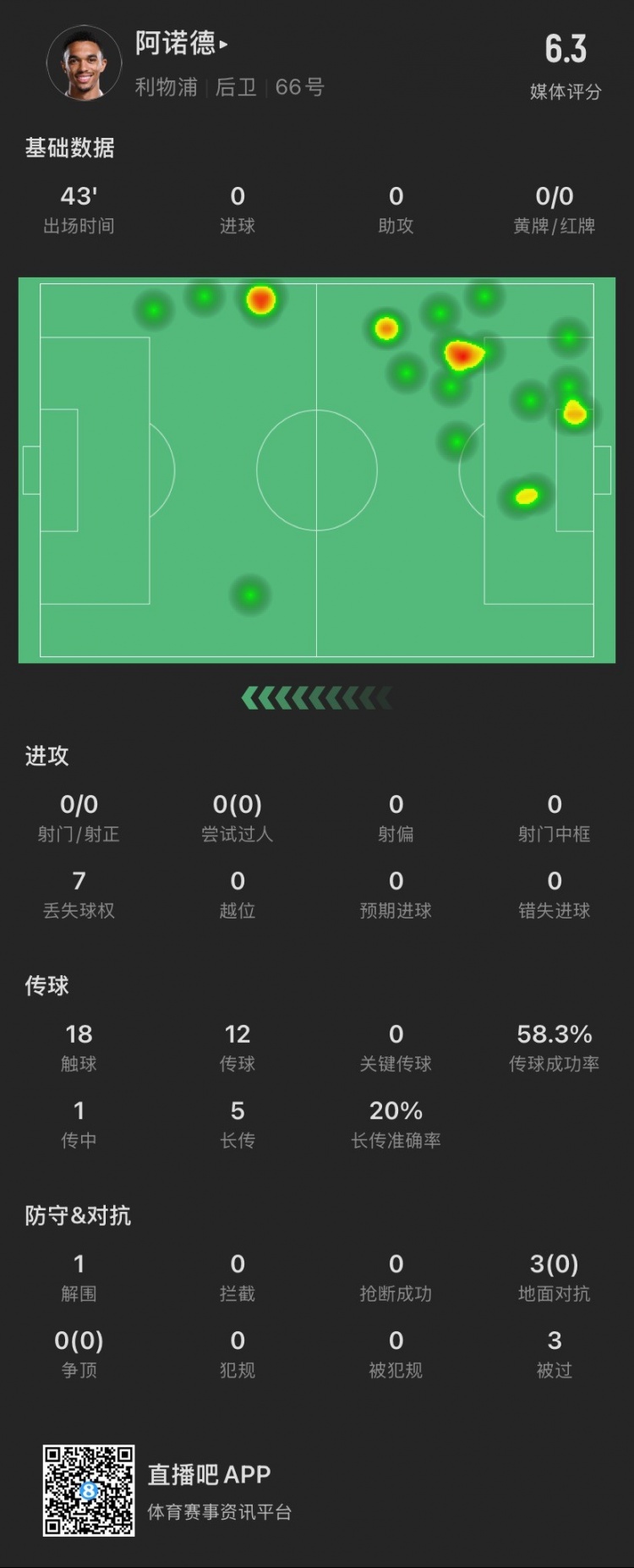 66號(hào)公路啟動(dòng)！阿諾德半場(chǎng)：被過3次，3次對(duì)抗0成功，貢獻(xiàn)1解圍