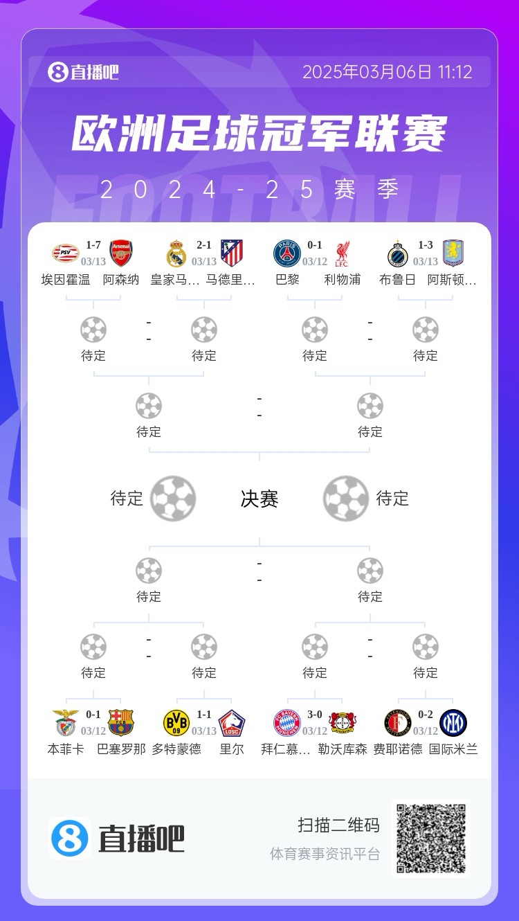 三英戰(zhàn)馬德里？英超3隊首回合全勝，槍手已穩(wěn)&維拉紅軍占先機