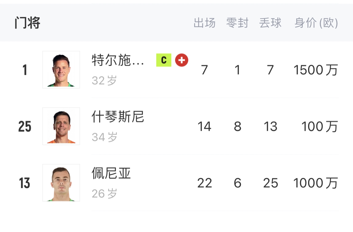 如何抉擇？一門特獅32歲，佩尼亞26歲，34歲什琴斯尼合同6月到期