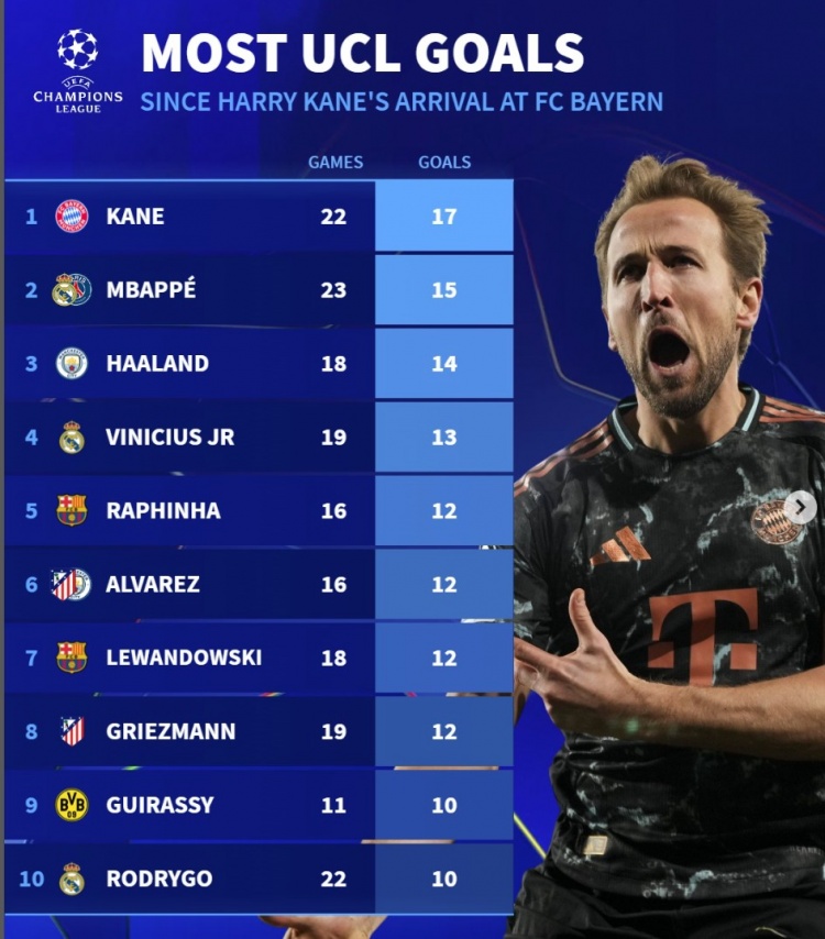 近2賽季歐冠進(jìn)球榜：凱恩17球居首，姆巴佩15球、哈蘭德14球