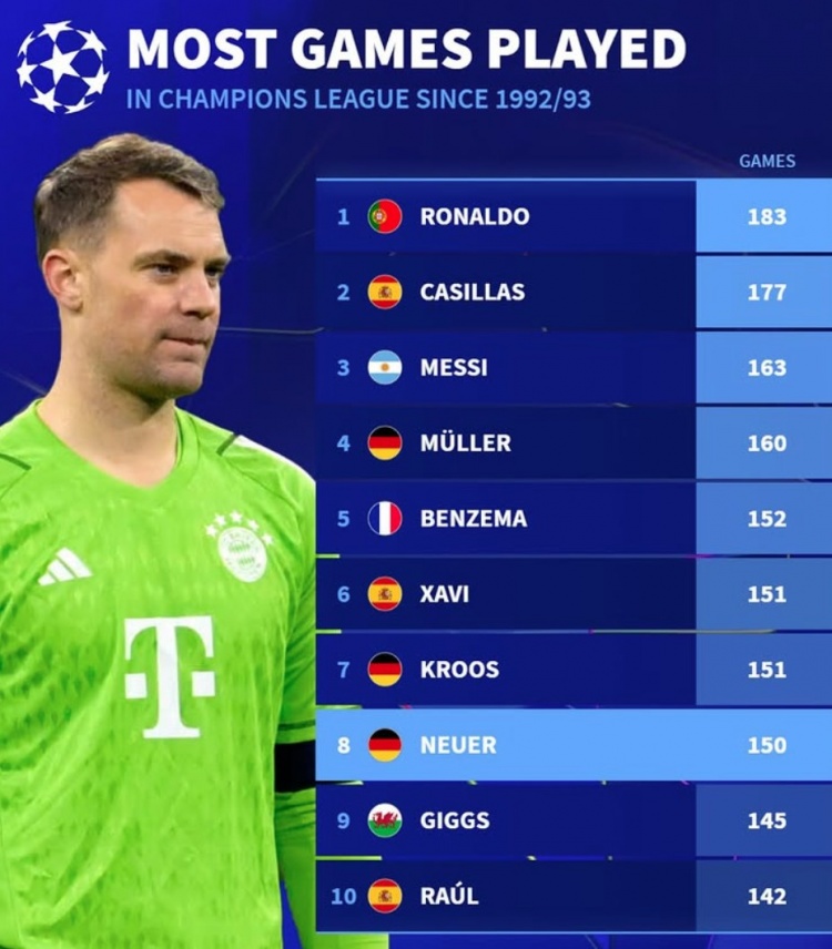 改制后歐冠出場榜：C羅183場、梅西163場，諾伊爾150場列第8
