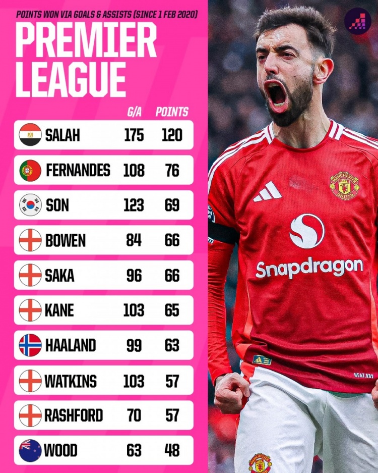 5年英超參與進(jìn)球為球隊搶分榜：薩拉赫120分，B費第2、拉師傅第9