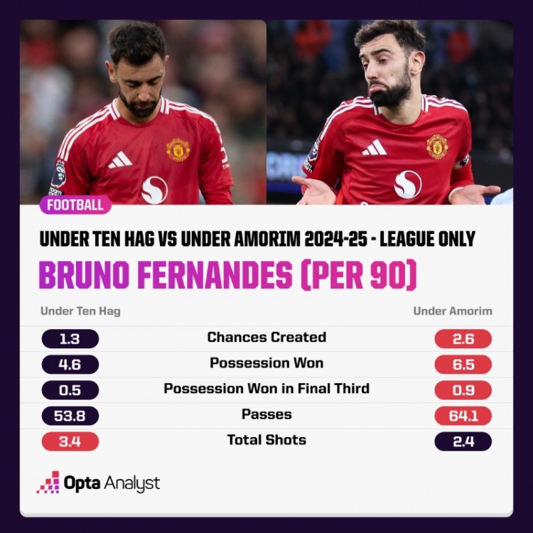 曼聯(lián)本賽季換帥后：B費(fèi)射門下降，創(chuàng)造機(jī)會(huì)&贏得球權(quán)等數(shù)據(jù)均提升