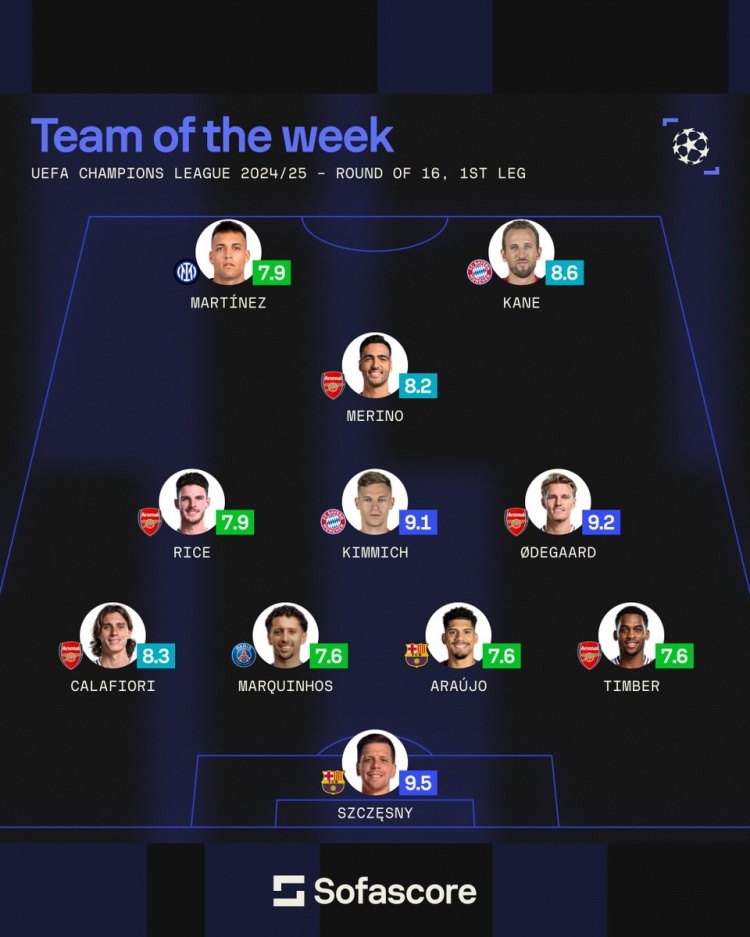 sofascore本輪歐冠最佳陣：厄德高領(lǐng)銜槍手5將，基米希、3C在列