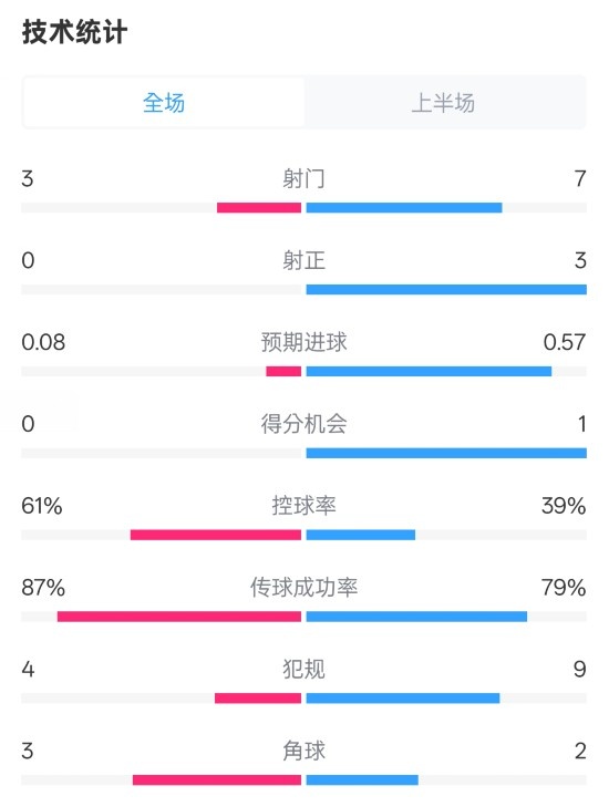 皇社半場0-0曼聯(lián)數(shù)據(jù)：射門3-7，射正0-3，控球率61%-39%