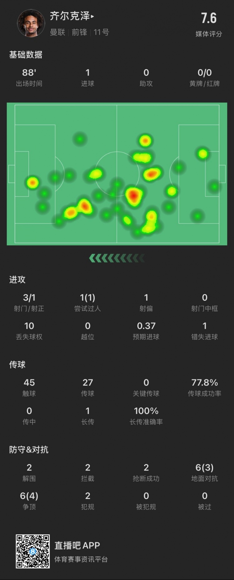 齊爾克澤本場：3射1正進(jìn)1球，貢獻(xiàn)2解圍2搶斷，12次對抗成功7次