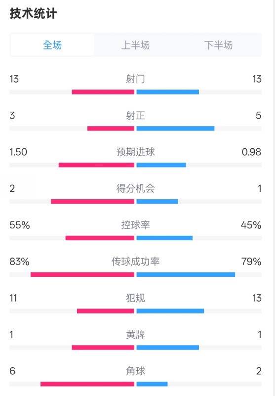 皇社1-1曼聯(lián)全場數(shù)據(jù)：射門13-13，射正3-5，控球率55%-45%