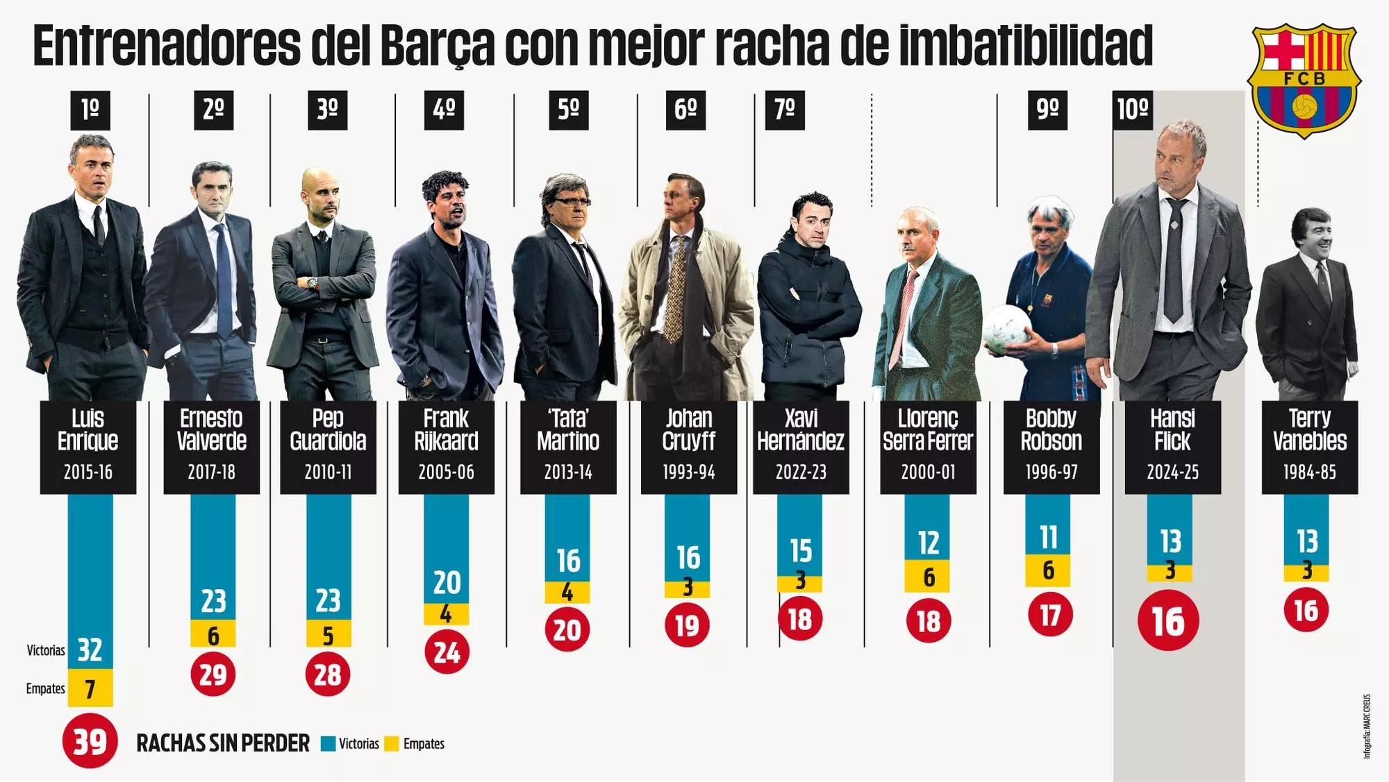 弗里克目前率巴薩連續(xù)16場不敗排隊(duì)史第10，第1是恩里克的39場