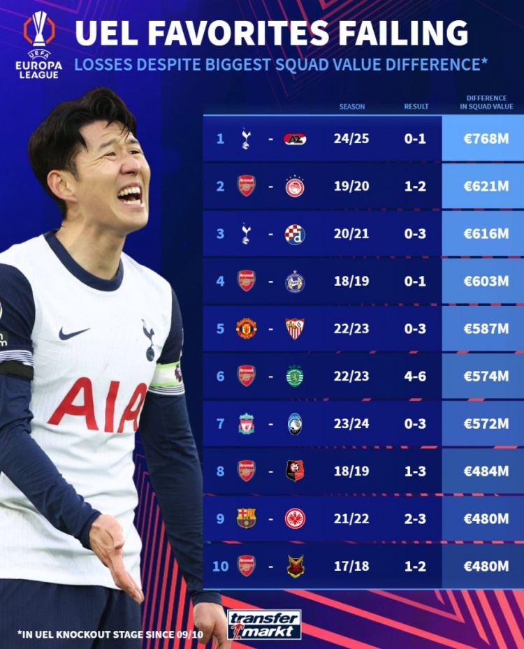 近年歐聯(lián)淘汰賽豪門被爆冷：阿森納5次上榜，曼聯(lián)利物浦巴薩在列