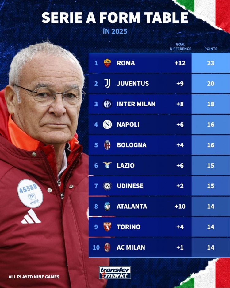 只手補天！2025意甲積分榜：羅馬23分居首，尤文20分、國米18分