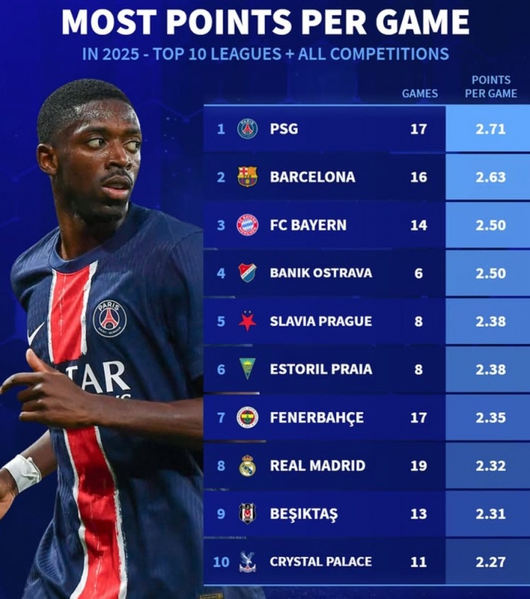 2025年各項(xiàng)賽事場(chǎng)均拿分榜：巴黎巴薩拜仁前三，皇馬費(fèi)內(nèi)巴切在列