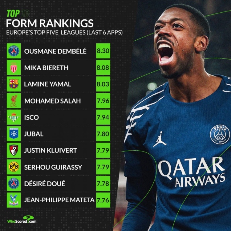 五大聯(lián)賽近期狀態(tài)榜：登貝萊壓比雷斯領(lǐng)跑，亞馬爾、薩拉赫在列