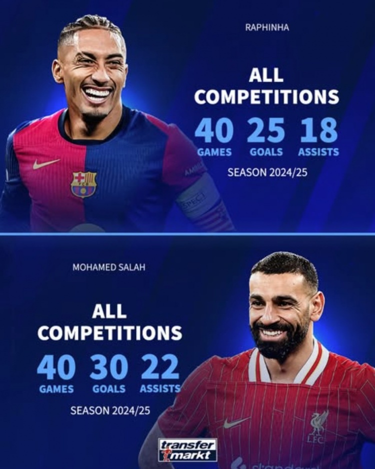 金球獎兩大熱門？拉菲尼亞40場25球18助攻，薩拉赫40場30球22助攻