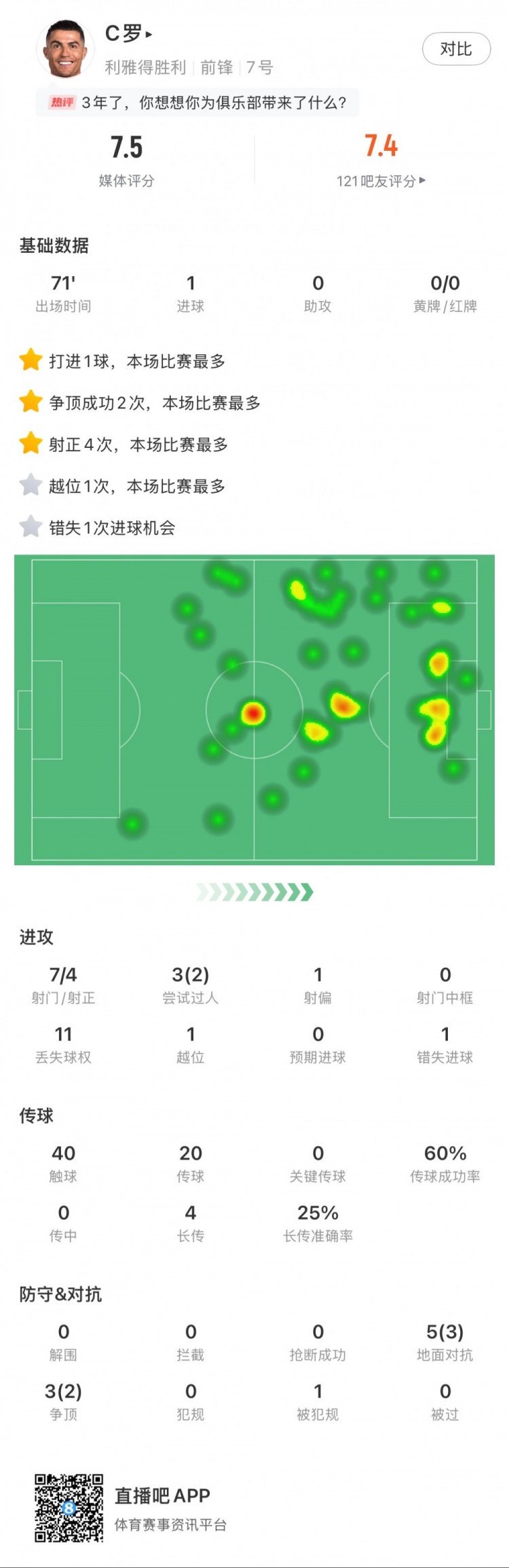 C羅全場數(shù)據(jù)：打進1球，7次射門4次射正，2次成功過人