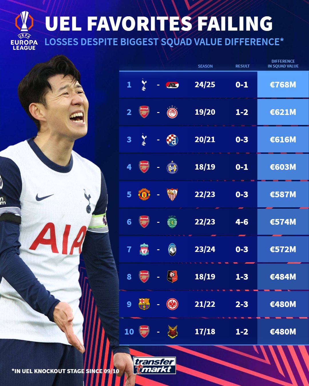 釘上恥辱柱？熱刺與阿爾克馬爾陣容身價差7.68億歐，創(chuàng)造尷尬紀錄