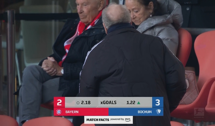 難以置信！拜仁預期進球2.18波鴻預期進球1.22，比分拜仁2-3波鴻