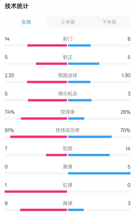 拜仁2-3波鴻全場數(shù)據(jù)：射門14-8，射正5-5，控球74%-26%，紅牌1-0