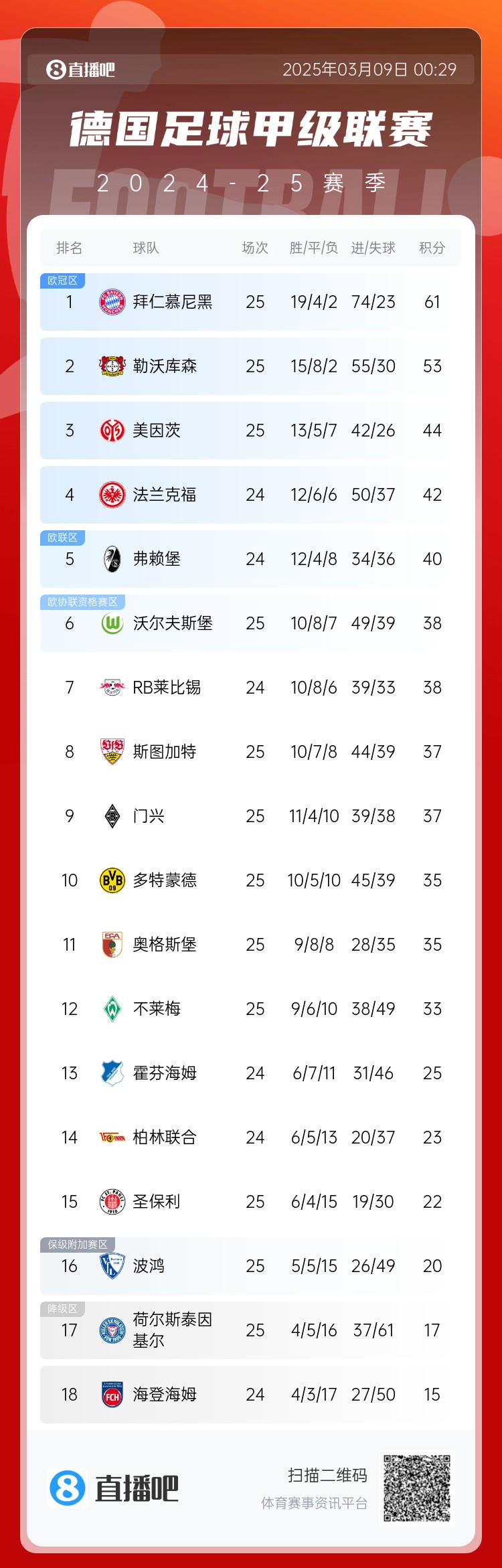 集體翻車！德甲積分榜：拜仁仍居榜首，藥廠落后8分第2，多特第10