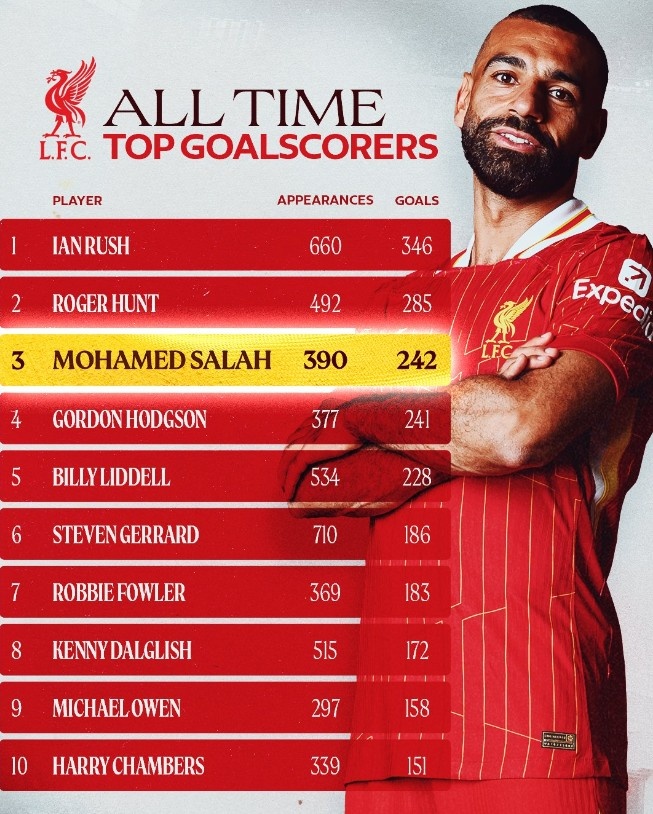 242球！薩拉赫躋身利物浦隊(duì)史射手榜第三位，僅次于拉什、亨特