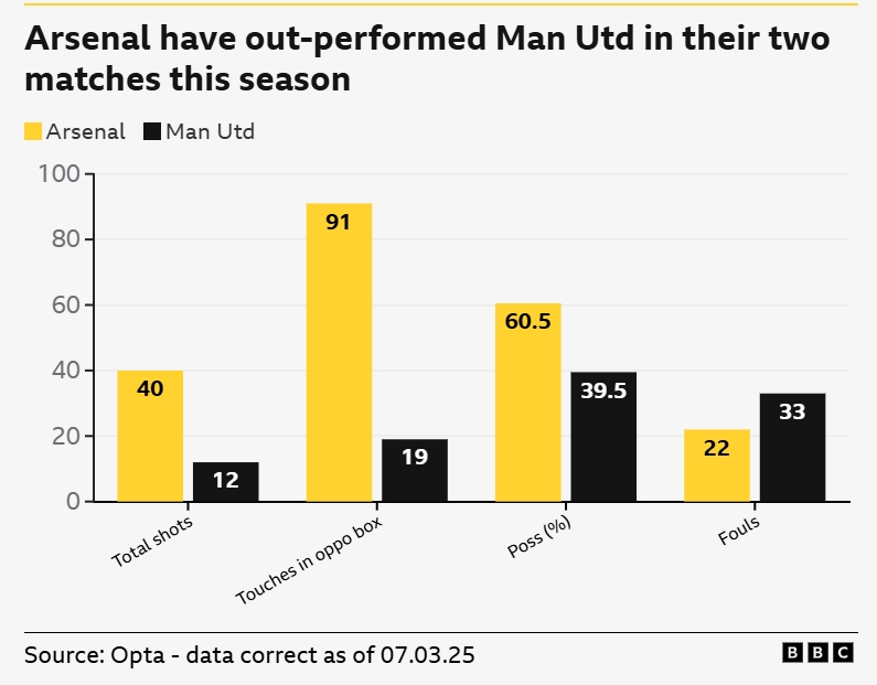 一邊倒？BBC：阿森納本賽季兩次交手曼聯(lián)，多項(xiàng)關(guān)鍵數(shù)據(jù)占優(yōu)