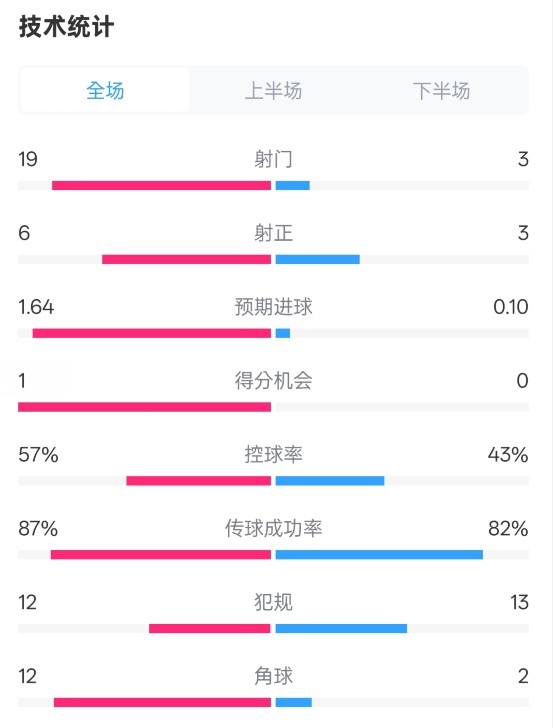 占優(yōu)！切爾西1-0藍(lán)狐數(shù)據(jù)：射門19-3，射正6-3，控球率57%-43%